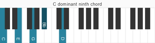 Piano voicing of chord C 9